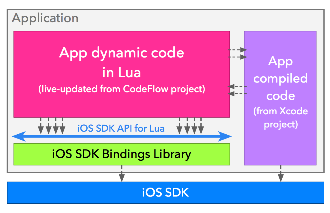 Bindings du SDK IOS dans une application